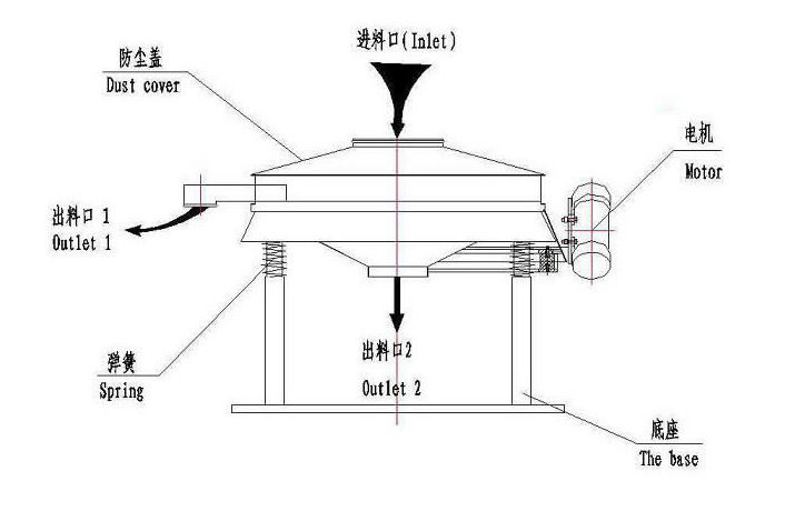 直排式篩粉機(jī)