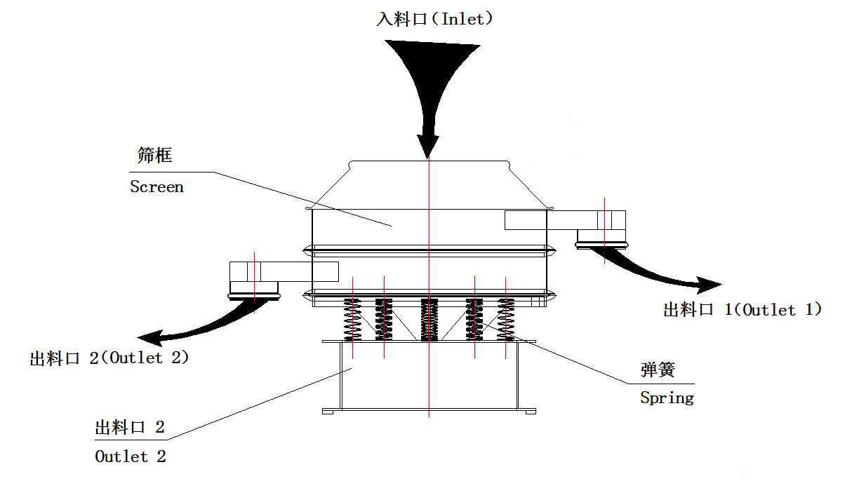 加緣式篩粉機(jī)